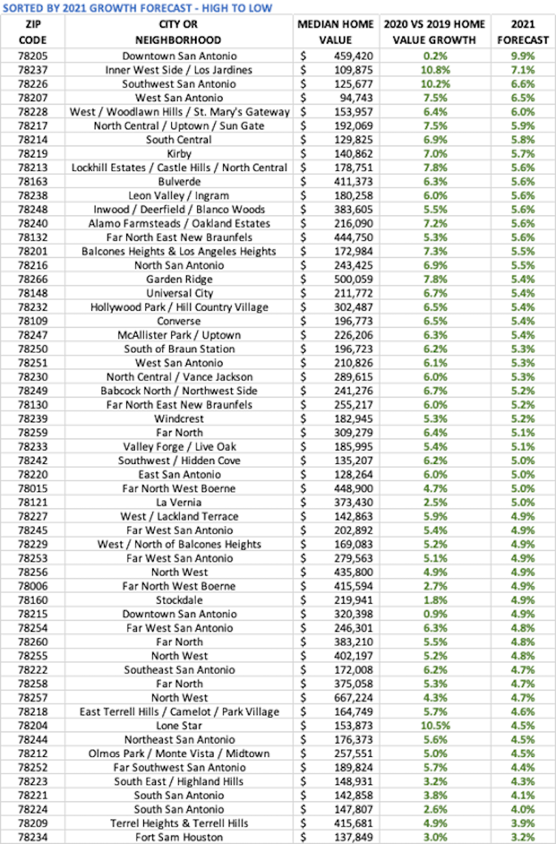 Median home values in 2020 and 2021 Forecast - SORTED BY 2021 GROWTH FORECAST - HIGH TO LOW